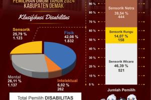 KPU Demak Catat Ada 4.354 Pemilih Disabilitas pada Pemilu 2024
